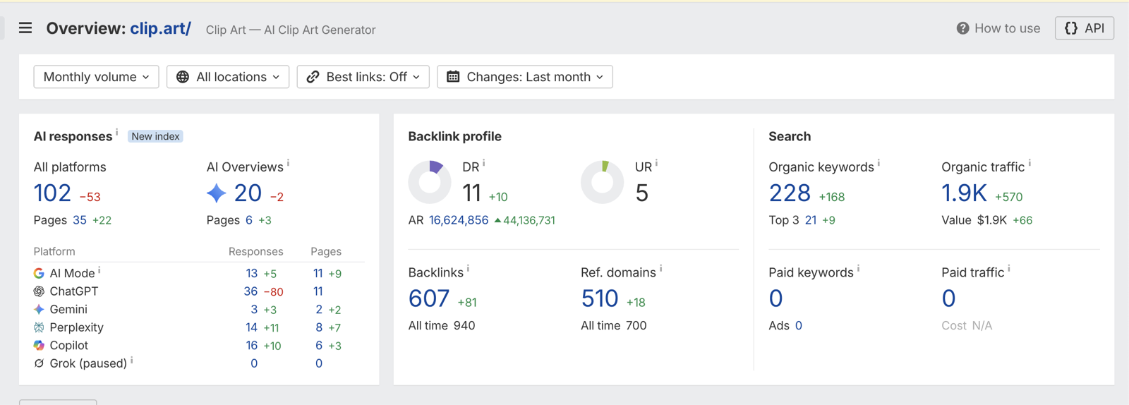 Ahrefs Site Explorer overview for clip.art, September 2026: 102 AI responses across 35 pages, 20 in AI Overviews, 36 in ChatGPT, domain rating 11, organic traffic 1.9K.